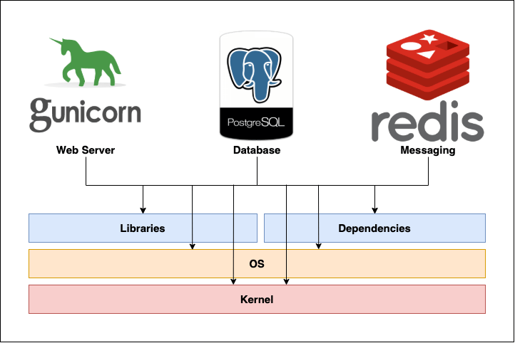 Docker application components